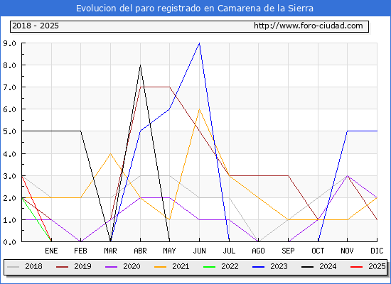 Evolucin de los datos de parados para el Municipio de Camarena de la Sierra hasta Febrero del 2025.