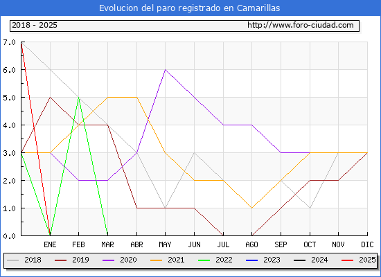 Evolucin de los datos de parados para el Municipio de Camarillas hasta Febrero del 2025.