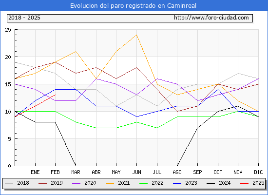 Evolucin de los datos de parados para el Municipio de Caminreal hasta Febrero del 2025.