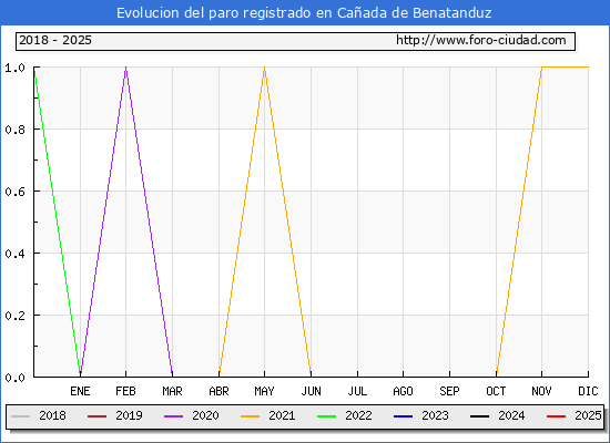Evolucin de los datos de parados para el Municipio de Caada de Benatanduz hasta Febrero del 2025.