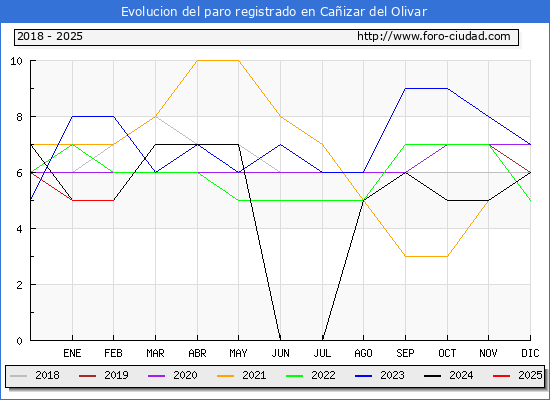 Evolucin de los datos de parados para el Municipio de Caizar del Olivar hasta Febrero del 2025.