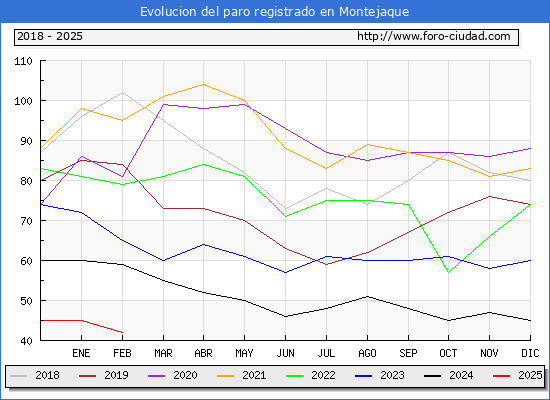 Evolucin de los datos de parados para el Municipio de Montejaque hasta Febrero del 2025.