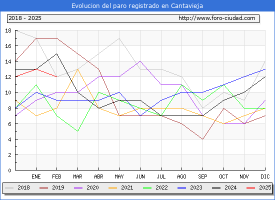 Evolucin de los datos de parados para el Municipio de Cantavieja hasta Febrero del 2025.