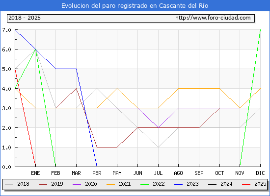 Evolucin de los datos de parados para el Municipio de Cascante del Ro hasta Febrero del 2025.