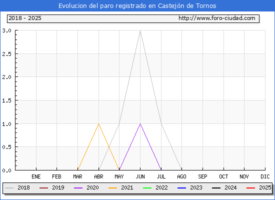 Evolucin de los datos de parados para el Municipio de Castejn de Tornos hasta Febrero del 2025.