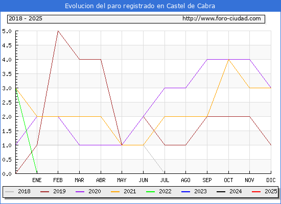Evolucin de los datos de parados para el Municipio de Castel de Cabra hasta Febrero del 2025.