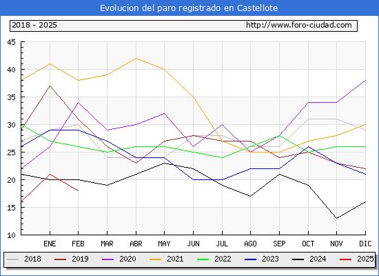 Evolucin de los datos de parados para el Municipio de Castellote hasta Febrero del 2025.