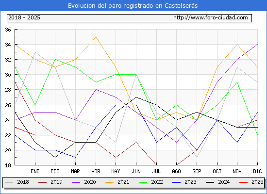 Evolucin de los datos de parados para el Municipio de Castelsers hasta Febrero del 2025.