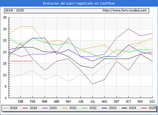 Evolucin de los datos de parados para el Municipio de Cedrillas hasta Febrero del 2025.