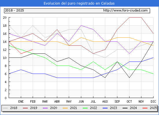 Evolucin de los datos de parados para el Municipio de Celadas hasta Febrero del 2025.