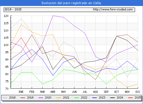 Evolucin de los datos de parados para el Municipio de Cella hasta Febrero del 2025.