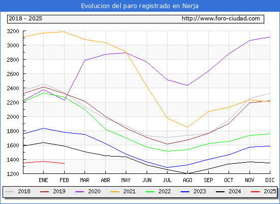 Evolucin de los datos de parados para el Municipio de Nerja hasta Febrero del 2025.