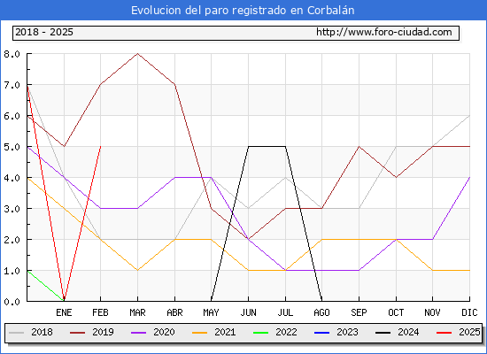 Evolucin de los datos de parados para el Municipio de Corbaln hasta Febrero del 2025.
