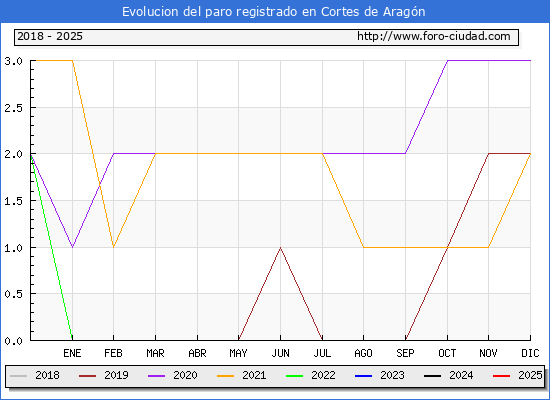Evolucin de los datos de parados para el Municipio de Cortes de Aragn hasta Febrero del 2025.