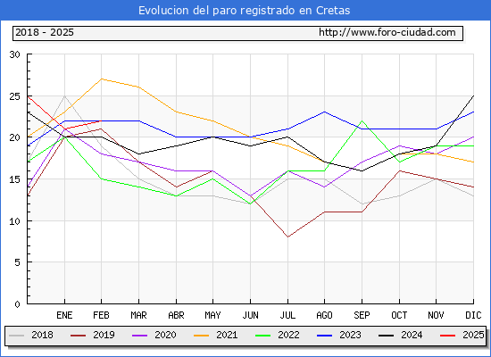 Evolucin de los datos de parados para el Municipio de Cretas hasta Febrero del 2025.