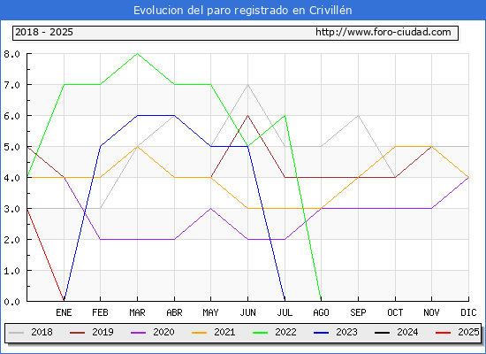 Evolucin de los datos de parados para el Municipio de Crivilln hasta Febrero del 2025.