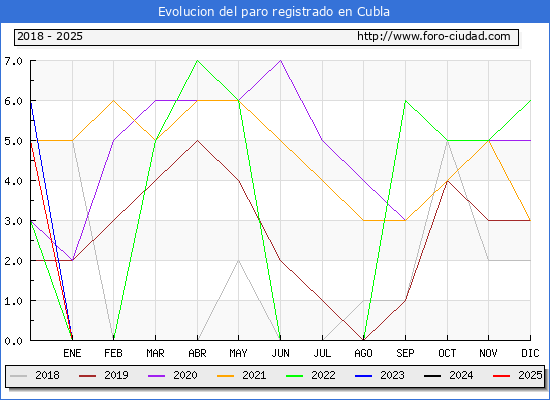 Evolucin de los datos de parados para el Municipio de Cubla hasta Febrero del 2025.