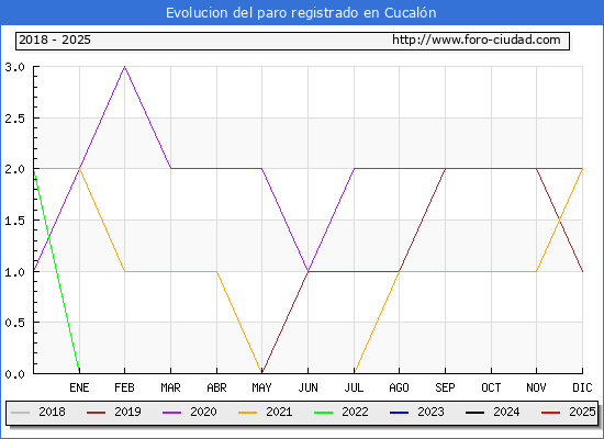 Evolucin de los datos de parados para el Municipio de Cucaln hasta Febrero del 2025.
