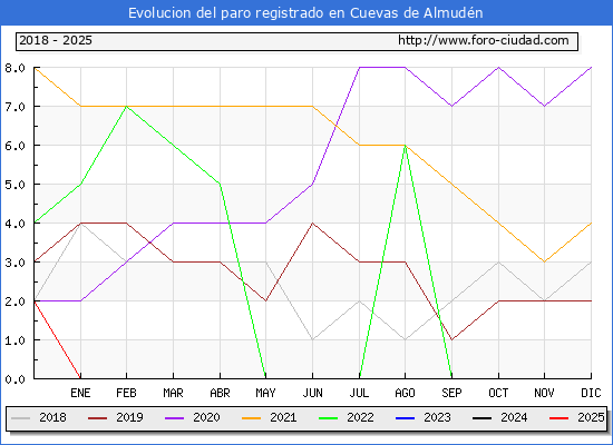 Evolucin de los datos de parados para el Municipio de Cuevas de Almudn hasta Febrero del 2025.