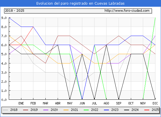 Evolucin de los datos de parados para el Municipio de Cuevas Labradas hasta Febrero del 2025.