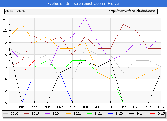 Evolucin de los datos de parados para el Municipio de Ejulve hasta Febrero del 2025.