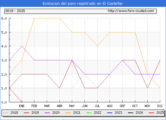 Evolucin de los datos de parados para el Municipio de El Castellar hasta Febrero del 2025.