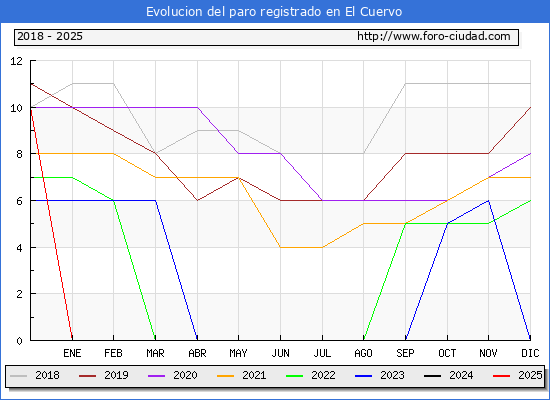 Evolucin de los datos de parados para el Municipio de El Cuervo hasta Febrero del 2025.