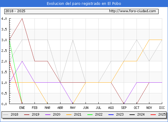 Evolucin de los datos de parados para el Municipio de El Pobo hasta Febrero del 2025.