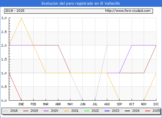 Evolucin de los datos de parados para el Municipio de El Vallecillo hasta Febrero del 2025.