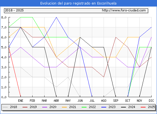 Evolucin de los datos de parados para el Municipio de Escorihuela hasta Febrero del 2025.