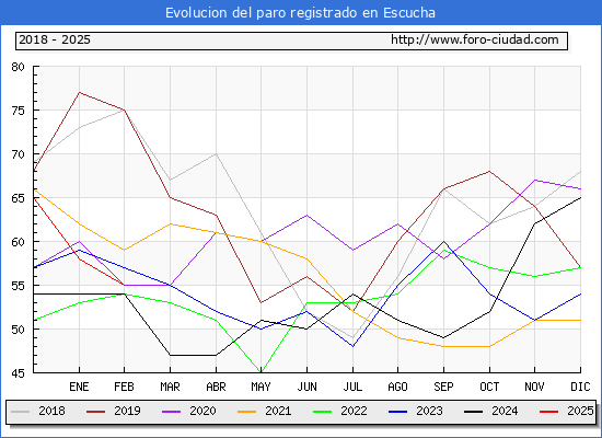Evolucin de los datos de parados para el Municipio de Escucha hasta Febrero del 2025.