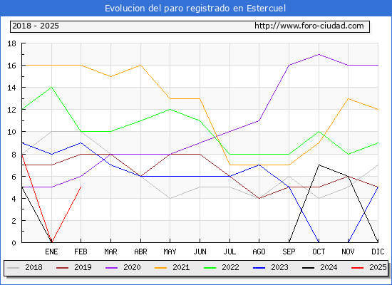 Evolucin de los datos de parados para el Municipio de Estercuel hasta Febrero del 2025.