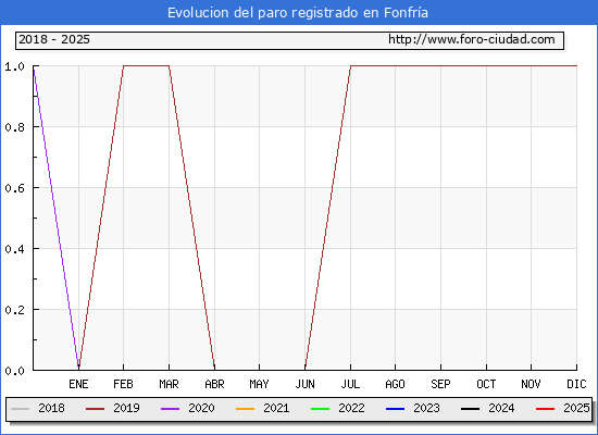 Evolucin de los datos de parados para el Municipio de Fonfra hasta Febrero del 2025.