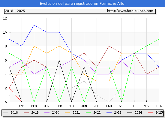 Evolucin de los datos de parados para el Municipio de Formiche Alto hasta Febrero del 2025.