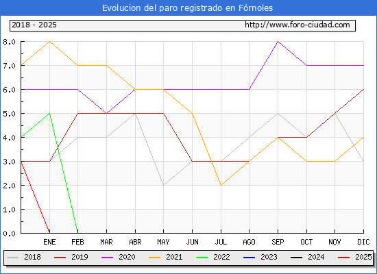 Evolucin de los datos de parados para el Municipio de Frnoles hasta Febrero del 2025.