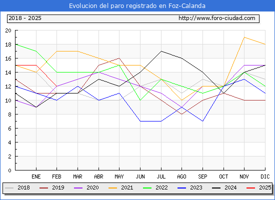 Evolucin de los datos de parados para el Municipio de Foz-Calanda hasta Febrero del 2025.