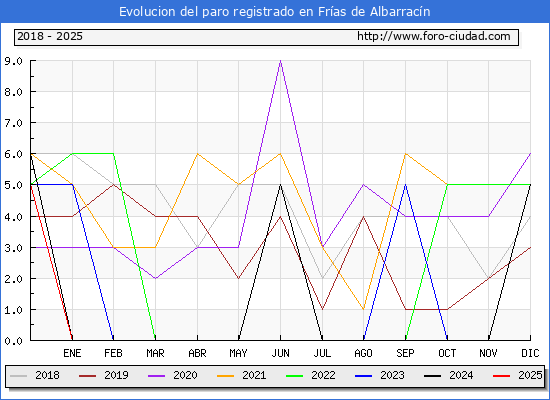 Evolucin de los datos de parados para el Municipio de Fras de Albarracn hasta Febrero del 2025.
