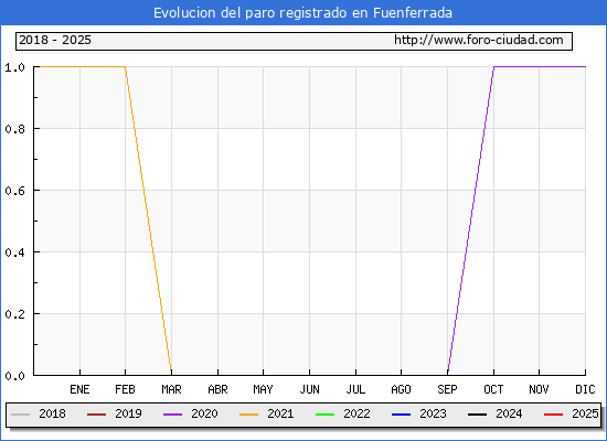 Evolucin de los datos de parados para el Municipio de Fuenferrada hasta Febrero del 2025.