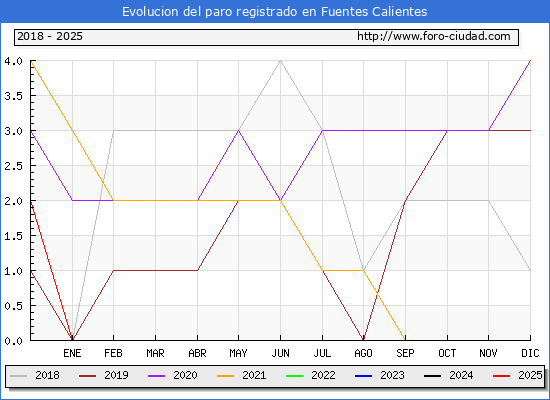 Evolucin de los datos de parados para el Municipio de Fuentes Calientes hasta Febrero del 2025.