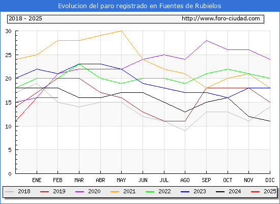 Evolucin de los datos de parados para el Municipio de Fuentes de Rubielos hasta Febrero del 2025.