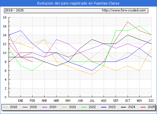 Evolucin de los datos de parados para el Municipio de Fuentes Claras hasta Febrero del 2025.