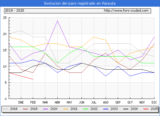 Evolucin de los datos de parados para el Municipio de Parauta hasta Febrero del 2025.