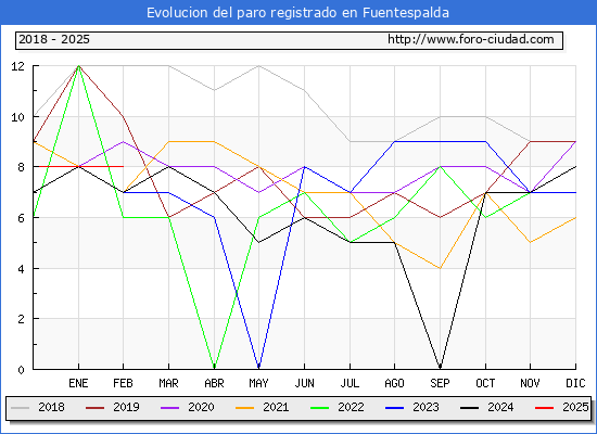 Evolucin de los datos de parados para el Municipio de Fuentespalda hasta Febrero del 2025.
