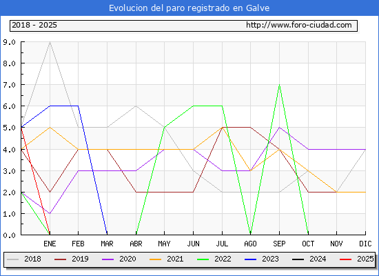 Evolucin de los datos de parados para el Municipio de Galve hasta Febrero del 2025.
