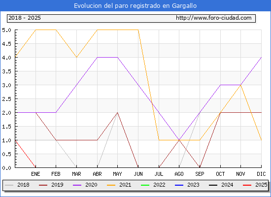 Evolucin de los datos de parados para el Municipio de Gargallo hasta Febrero del 2025.