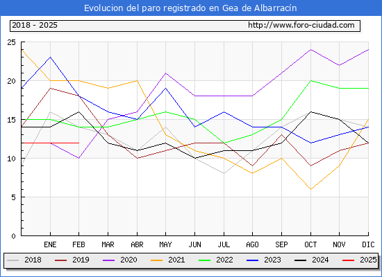 Evolucin de los datos de parados para el Municipio de Gea de Albarracn hasta Febrero del 2025.