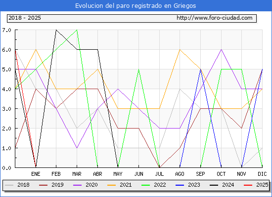 Evolucin de los datos de parados para el Municipio de Griegos hasta Febrero del 2025.