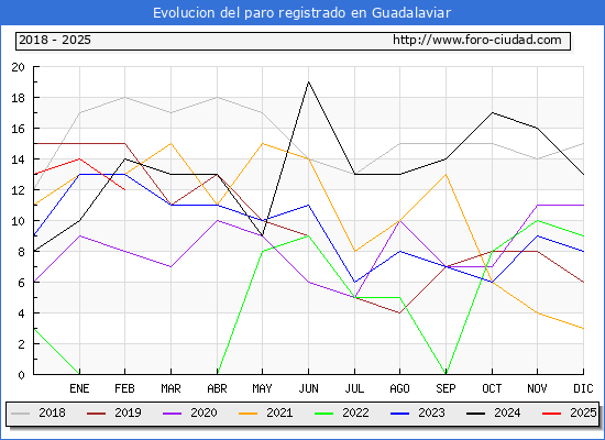Evolucin de los datos de parados para el Municipio de Guadalaviar hasta Febrero del 2025.