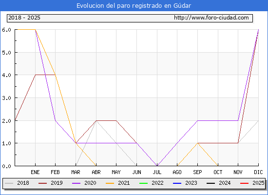 Evolucin de los datos de parados para el Municipio de Gdar hasta Febrero del 2025.