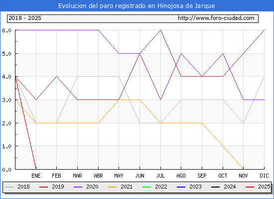 Evolucin de los datos de parados para el Municipio de Hinojosa de Jarque hasta Febrero del 2025.